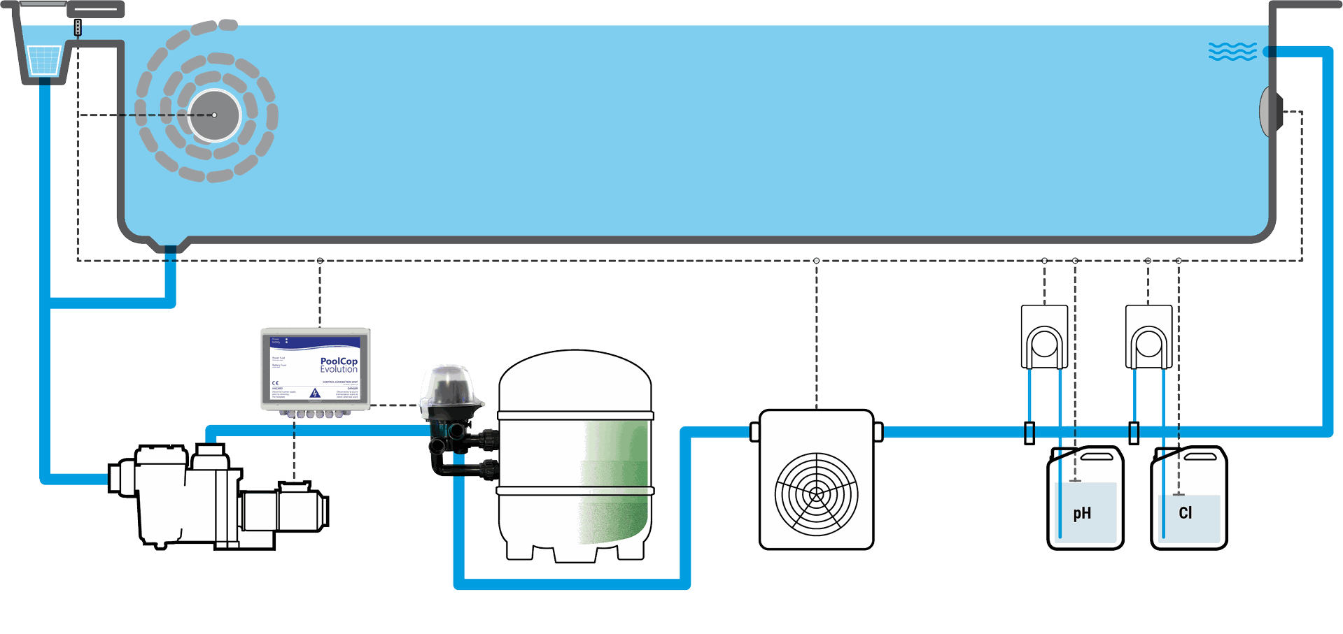 Controlo de filtros e PH da água da piscina