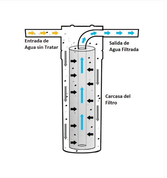 Pré-filtro sedimentos